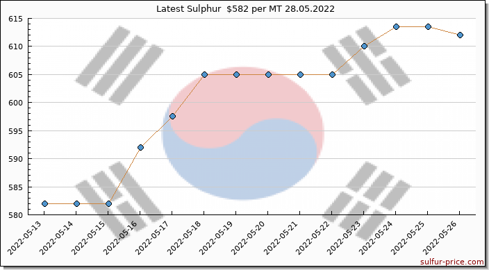 Price on sulfur in Korea South today 28.05.2022